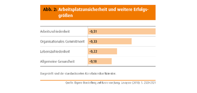 Abb. 2: Arbeitsplatzunsicherheit und weitere Erfolgsgrößen