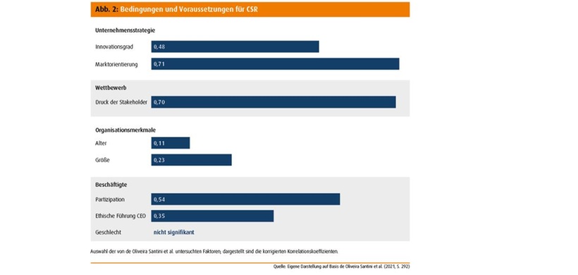 Abb. 2: Bedingungen und Voraussetzungen für CSR