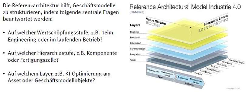 Abb. 2: Big Data Business mit Industrie 4.0: Think RAMI!