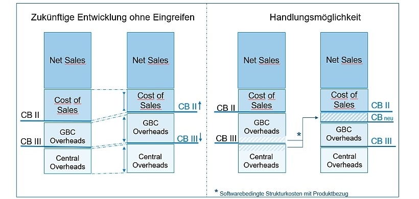 Abb. 2 Ausgangsstruktur und Anpassungsmöglichkeiten bei der Deckungsbeitragsrechnung