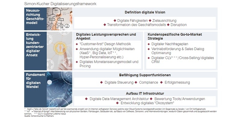 Abb. 2: Digitalisierungsframework