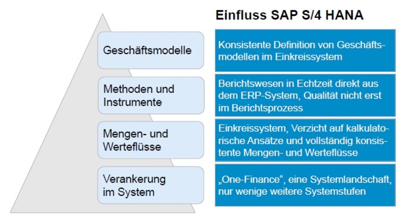 Abb. 2 Einfluss von SAP HANA auf die operative Steuerung
