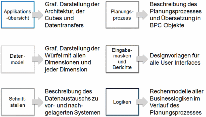 Abb. 2 Ergebnisobjekte im Designmaster nach den Anforderungsworkshops