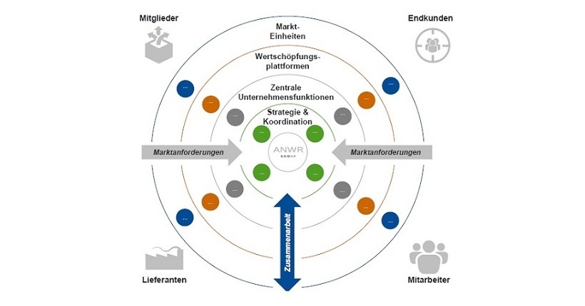 Abb. 2: Grundstruktur der ANWR GROUP Teamorganisation