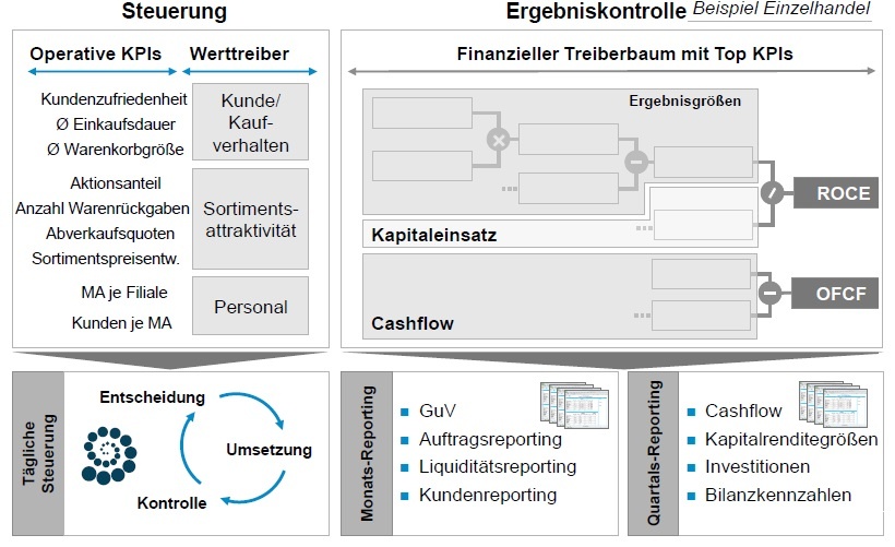 Abb. 2: Operative Optimierung mit nicht-finanziellen Daten