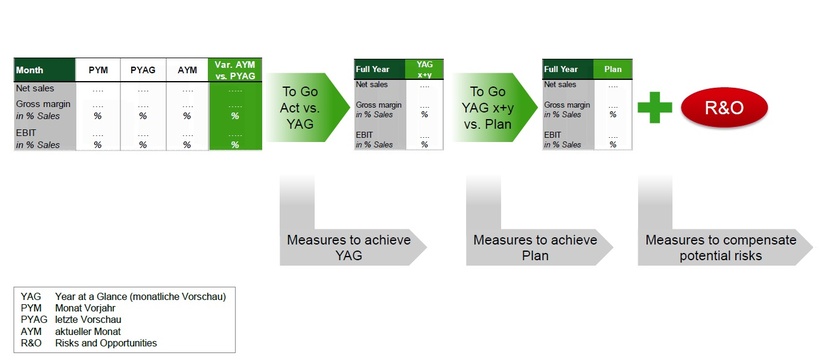 Abb. 2: Performance Review bei MANN+HUMMEL