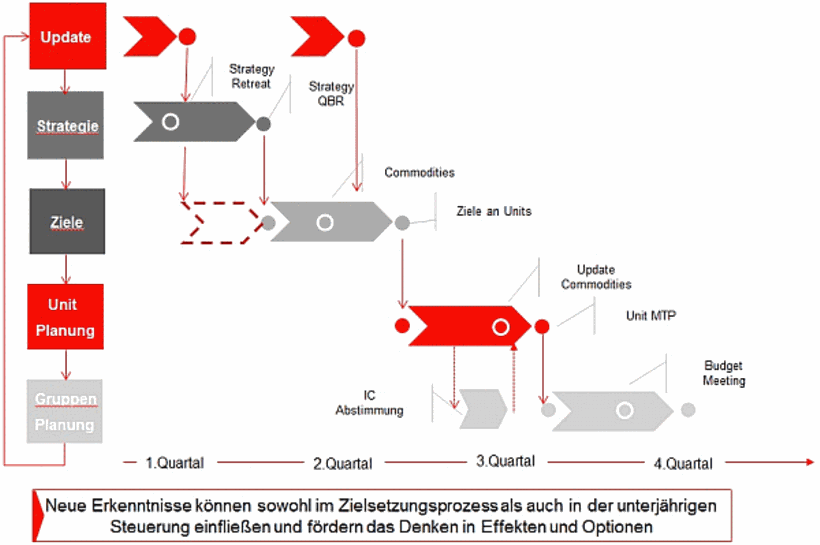 Abb. 2 Planungsprozess mit „Continuous planning“