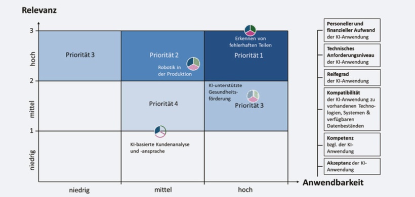 Abb. 2: Priorisierungsmatrix der KI-Anwendungsmöglichkeiten