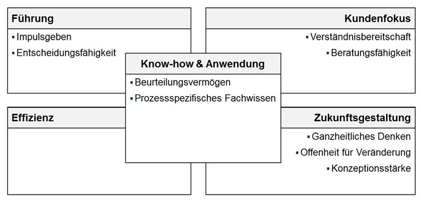 Abb. 2: Prozessspezifische Kompetenzen nach Output-Kategorien