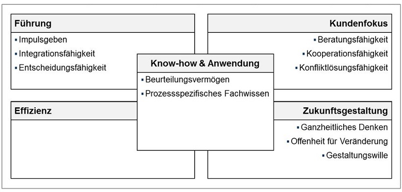 Abb. 2: Prozessspezifische Kompetenzen „Risikomanagement“ nach Output-Kategorien