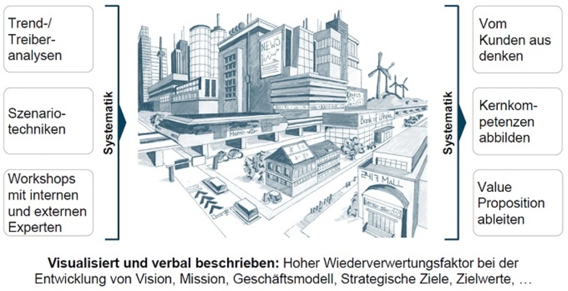 Abb. 2: Struktur eines Zukunftsbildes