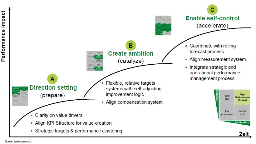 Abb. 2: Systematische Transformation des (finanziellen) Steuerungssystems
