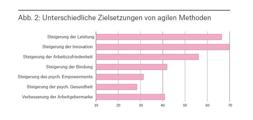 Abb. 2: Unterschiedliche Zielsetzungen von agilen Methoden