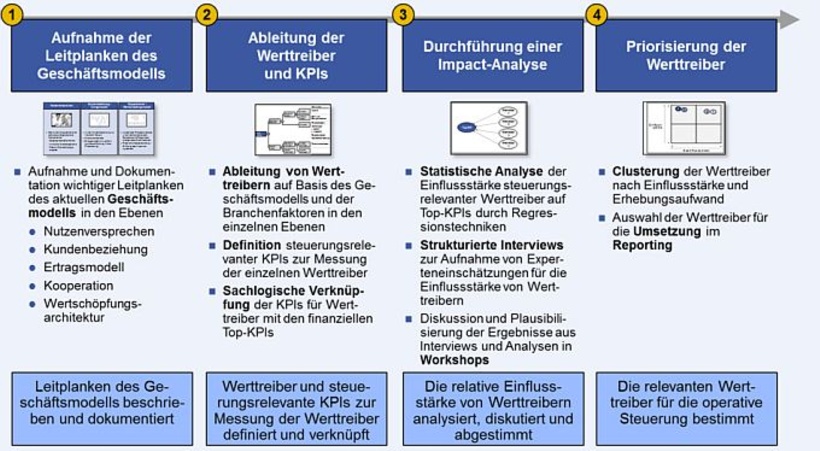 Vorgehensweise zur Identifikation bzw. Ableitung von Werttreibern