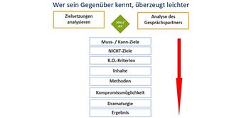 Abb. 2: Wer sein Gegenüber kennt, überzeugt leichter