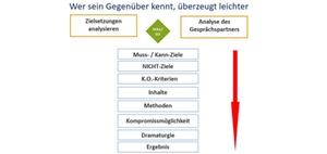 Erfolgreich argumentieren: Überzeugen, nicht überreden