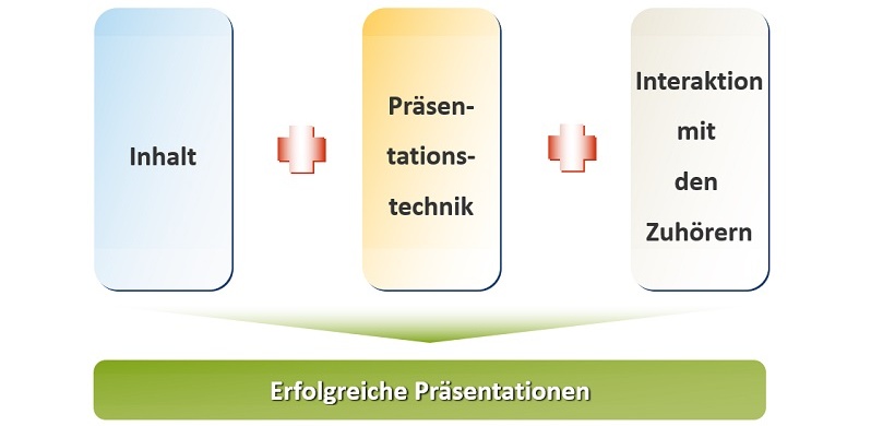 Prasentation Vorbereitung Durchfuhrung Nachbereitung Controlling Haufe