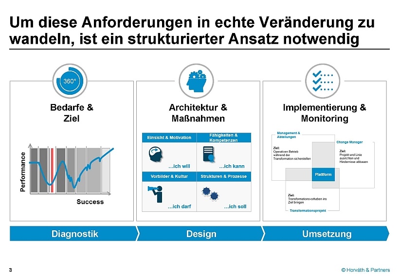 Abb. 3: Framework für Kulturwandel