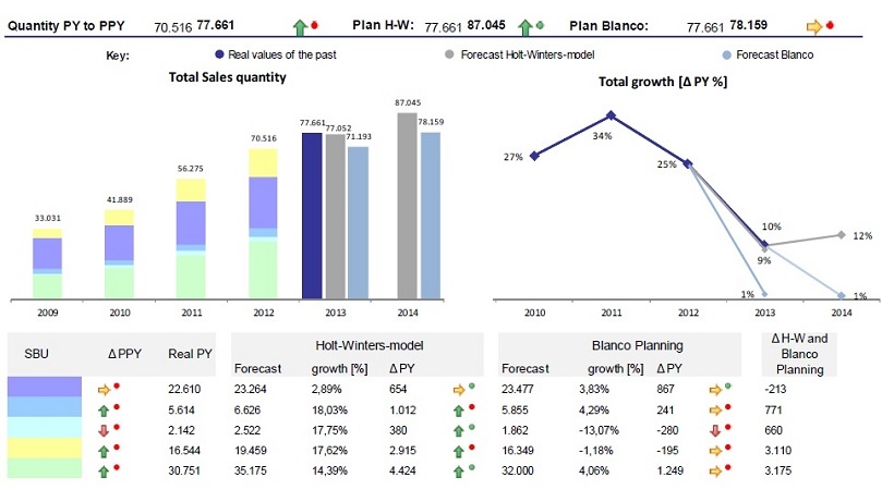 Abb. 3: Holt-Winters-Benchmark