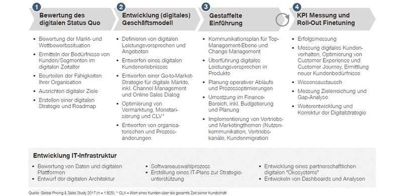 Abb. 3: Konzept für Digitalisierungsmaßnahmen zur Umsatzsteigerung