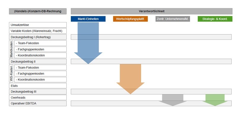 Abb. 3: Steuerung per Deckungsbeitragsrechnung bei der ANWR GROUP