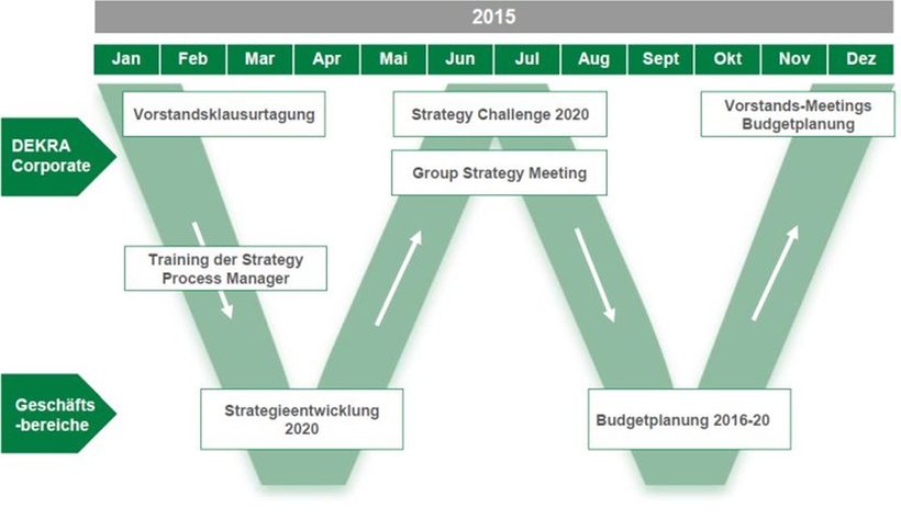 Abb. 3: Strategie- und Budgetprozess sind durch ein W-Modell integriert