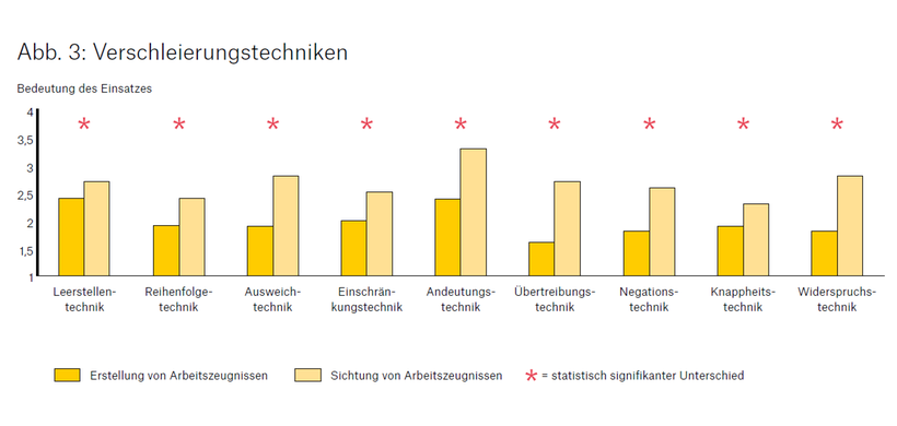 Abb. 3: Verschleierungstechniken