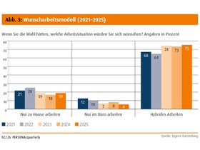 Abb. 3: Wunscharbeitsmodell (2021–2025)