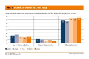 Konstanzer Homeoffice-Studie 2020-2025