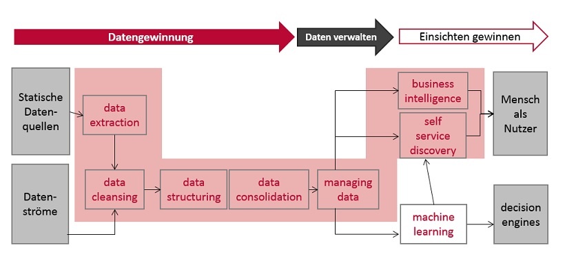 Abb. 4: Große Teile der analytischen Wertschöpfungskette (rot hinterlegt) wurden automatisiert.