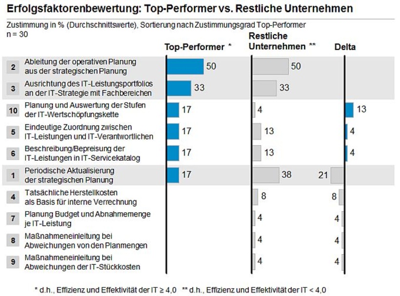 Abb. 4: Handlungsfeld: IT-Strategie und –Steuerung (2)