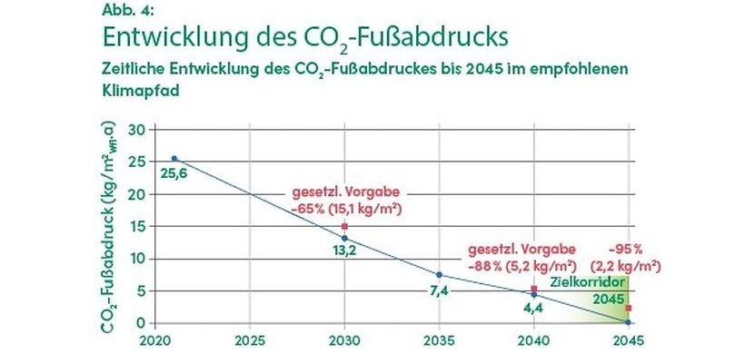 Abb. 4 Entwicklung des CO2-Fußabdrucks