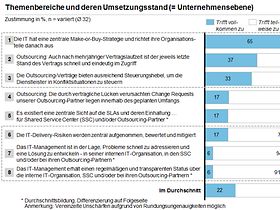 Abb. 5: Handlungsfeld: IT-Organisation und Sourcing Management (1