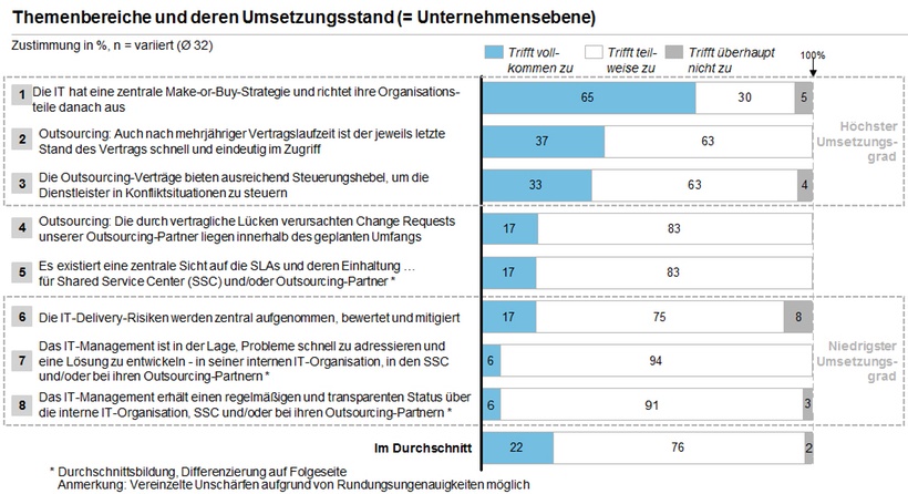 Abb. 5: Handlungsfeld: IT-Organisation und Sourcing Management (1)