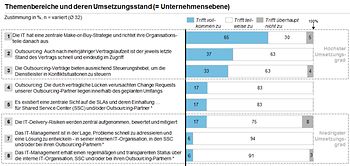 Abb. 5: Handlungsfeld: IT-Organisation und Sourcing Management (1