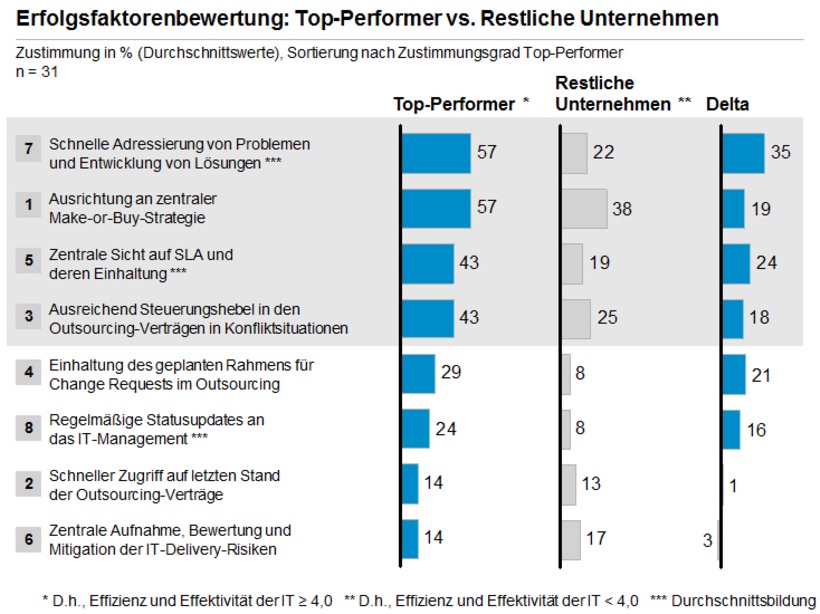 Abb. 7: Handlungsfeld: IT-Organisation und Sourcing Management (3)