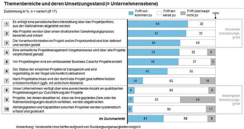 Abb. 8: Handlungsfeld: Projekt- und Portfoliomanagement (1)