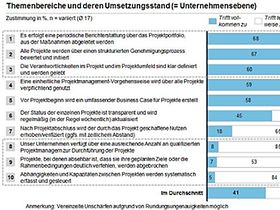 Abb. 8: Handlungsfeld: Projekt- und Portfoliomanagement (1)