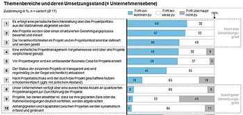Abb. 8: Handlungsfeld: Projekt- und Portfoliomanagement (1)