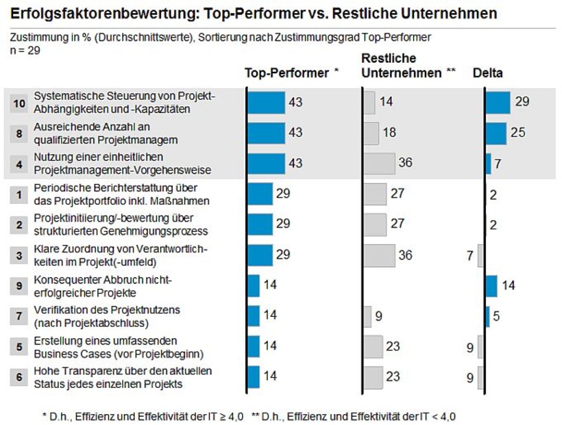 Abb. 9: Handlungsfeld: Projekt- und Portfoliomanagement (2)