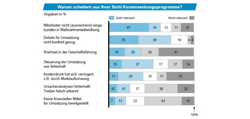 News Kostensenkungsprogramme - Abb.2 Gründe fürs Scheitern v Kostensenkungsprogrammen