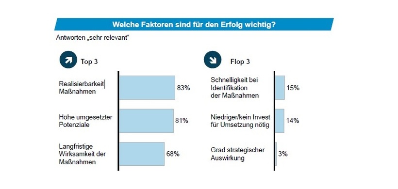 News Kostensenkungsprogramme - Abb.3 Gewichtung von Faktoren für den Erfolg