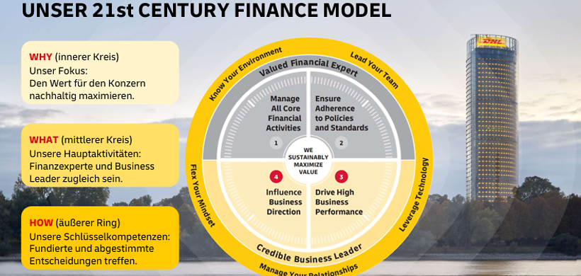 Abbildung 1: Das 21st Century Finance Model der DHL Group