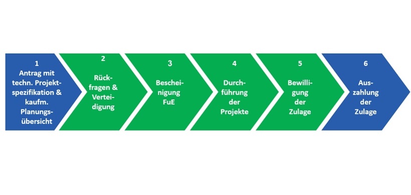 Abbildung: Ablauf vom Förderantrag bis zur Auszahlung