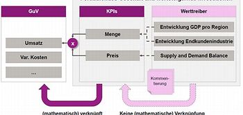 Ableitung der GuV aus KPIs und Werttreibern