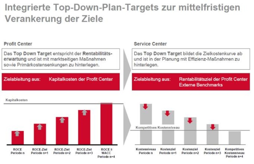 Ableitung von Zielen für Profit- und Service-Center