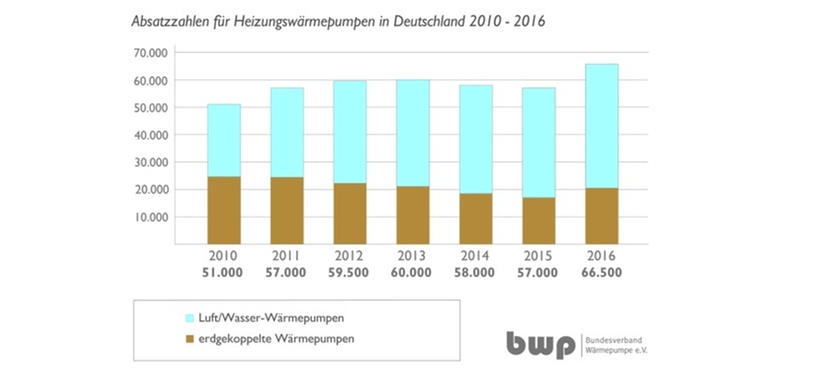 Absatzzahlen 2010-2016