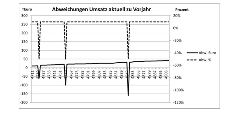 Abweichung in Prozent und absolut