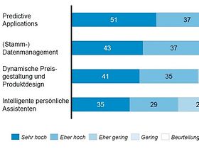 AI-Umfrage Horváth Abb. 1