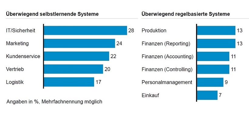 Abb. 2: Einsatzgebiete von AI nach Bereich, Angaben in Prozent.
